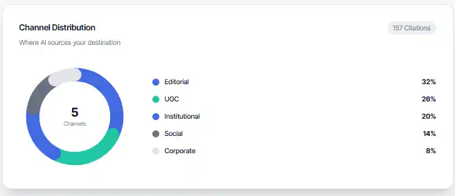 Doughnut chart showing channel distribution of 5 channels: Editorial 32%, UGC 26%, Institutional 20%, Social 14%, Corporate 8%.