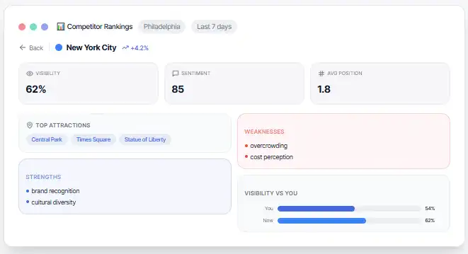 Dashboard showing competitor rankings for New York City with 62% visibility, 85 sentiment score, 1.8 average position, top attractions listed, strengths as brand recognition and cultural diversity, and weaknesses including overcrowding and cost perception.
