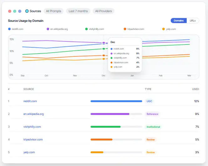 Line graph and table showing source usage by domain for reddit.com, en.wikipedia.org, visitphilly.com, tripadvisor.com, and yelp.com from September to March, with reddit.com and en.wikipedia.org having the highest usage in December at 9%.