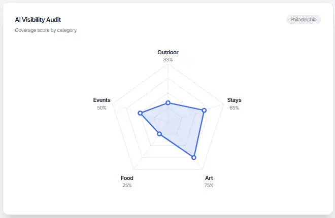 Radar chart showing AI Visibility Audit coverage scores in Philadelphia by category: Outdoor 33%, Stays 65%, Art 75%, Food 25%, Events 50%.