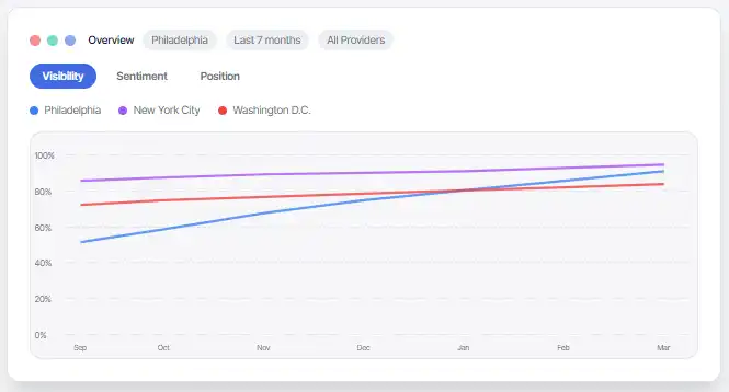 Line graph showing visibility trends from September to March for Philadelphia rising from about 50% to 90%, New York City steady around 85-95%, and Washington D.C. steady around 75-85%.