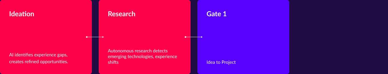 Ideate and Research stage — Ideation, Research, and Gate 1 process cards