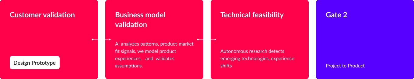 Validate stage — Customer validation, Business model validation, Technical feasibility, and Gate 2
