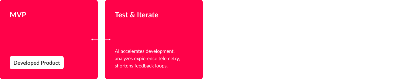 Build stage — MVP and Test and Iterate process cards