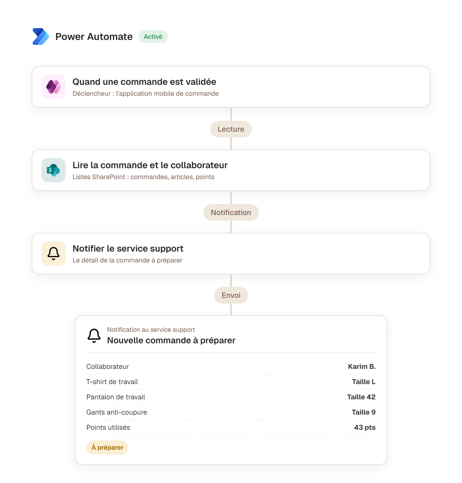 Flux Power Automate qui notifie le service support à chaque commande validée