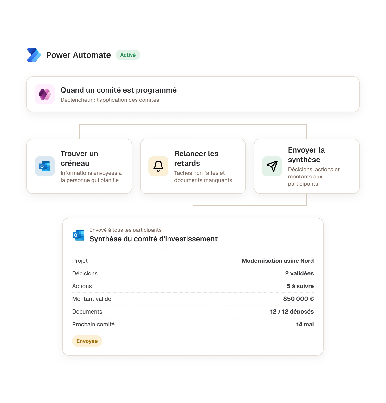 Flux Power Automate qui cherche un créneau, relance les retards et envoie la synthèse du comité