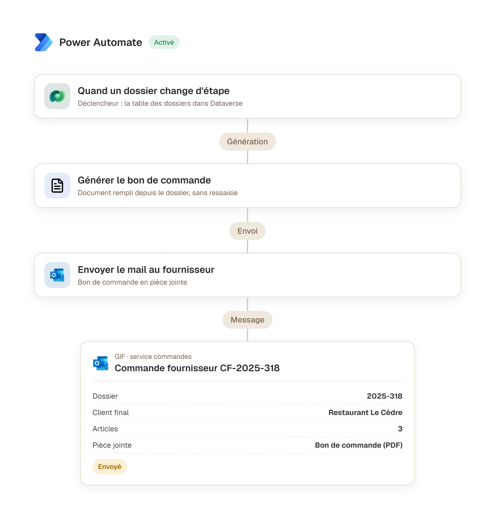 Flux Power Automate qui génère le bon de commande et l'envoie au fournisseur