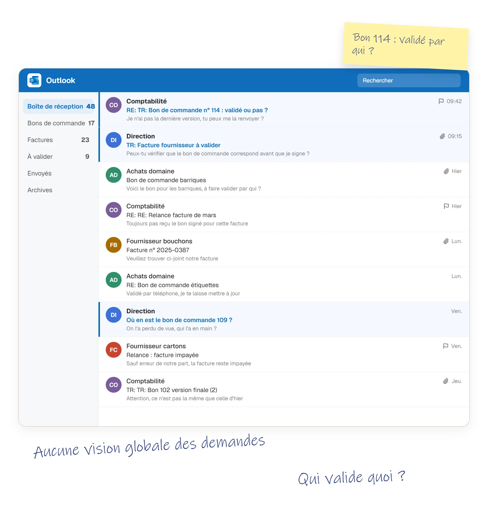 Boîte mail pleine de bons de commande et de factures à valider, sans vision d'ensemble