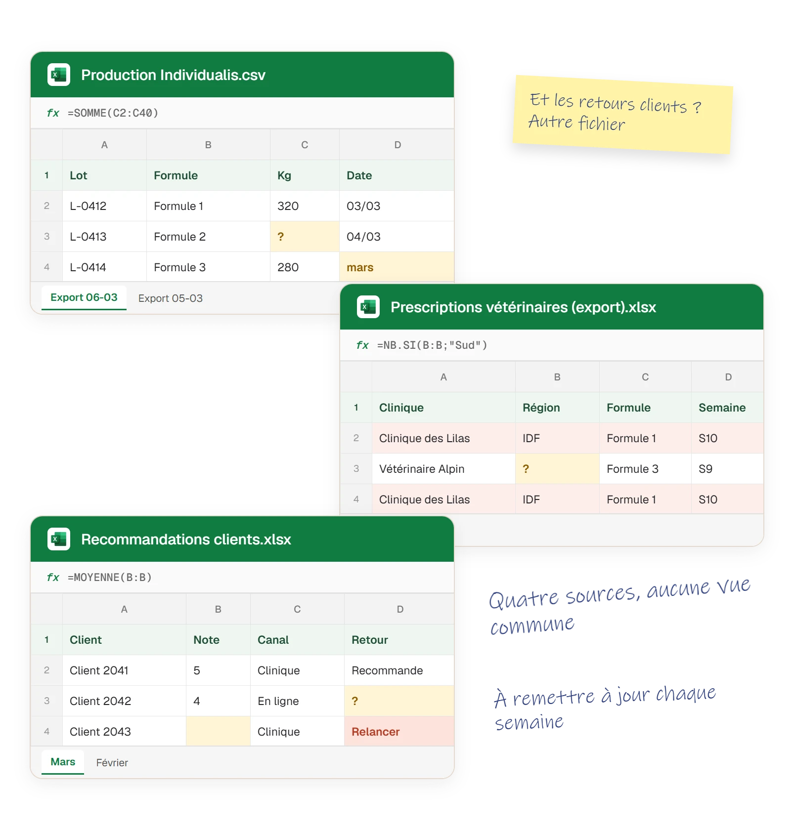 Fichiers séparés de production, de prescriptions vétérinaires et de recommandations clients