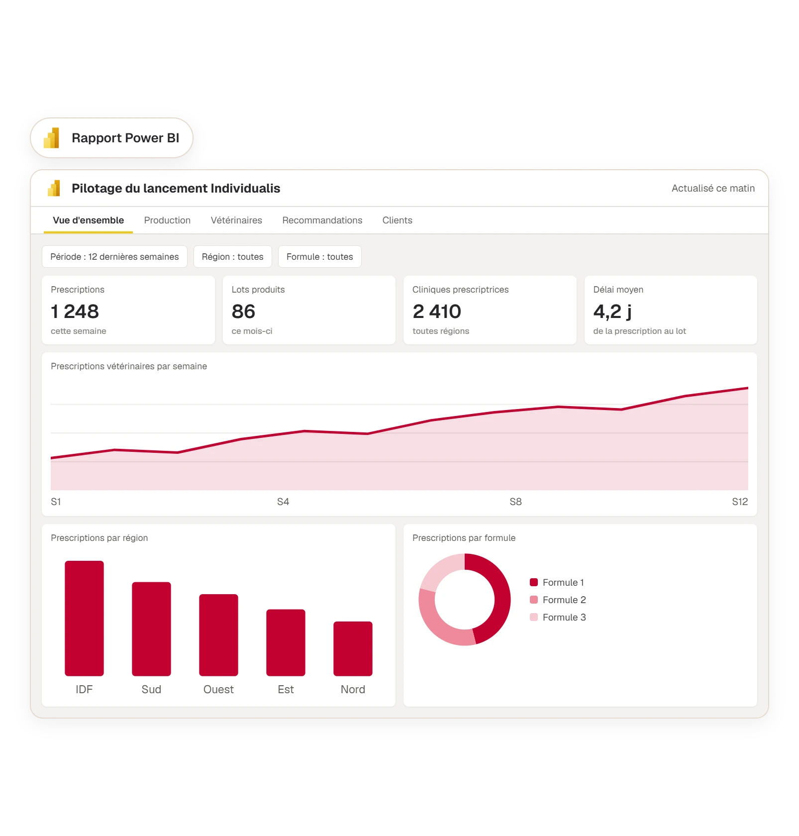 Rapport Power BI : prescriptions par semaine, par région et par formule