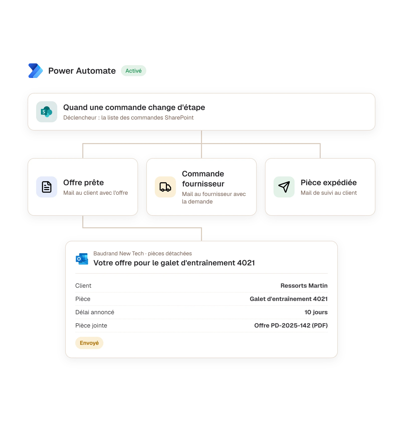 Flux Power Automate qui envoie un email personnalisé au client ou au fournisseur selon l'étape franchie