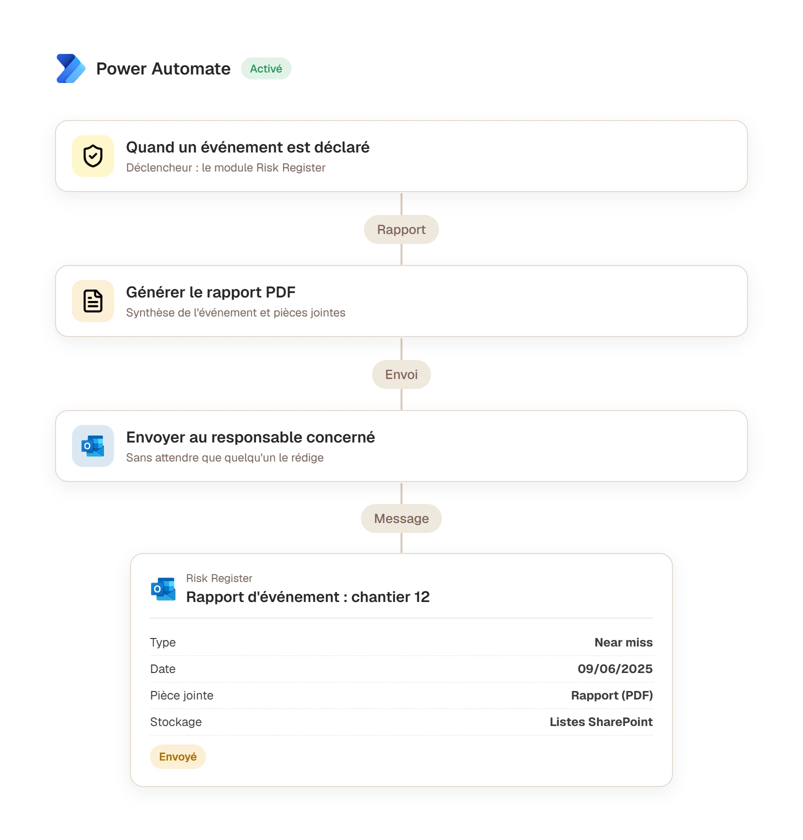 Flux Power Automate qui génère le rapport PDF Risk Register et l'envoie au responsable