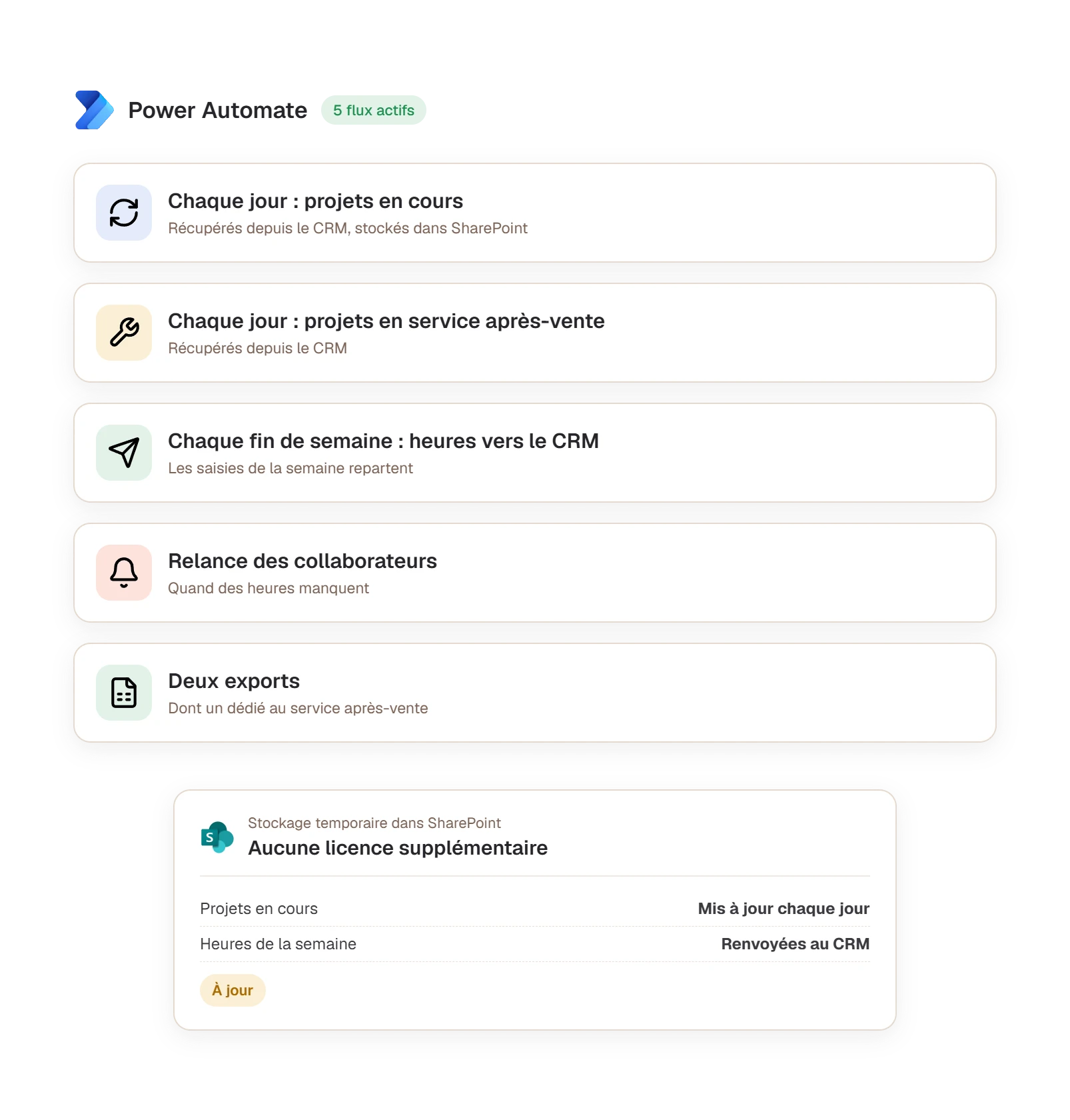 Les cinq flux Power Automate : projets du CRM, heures de la semaine, relances et exports