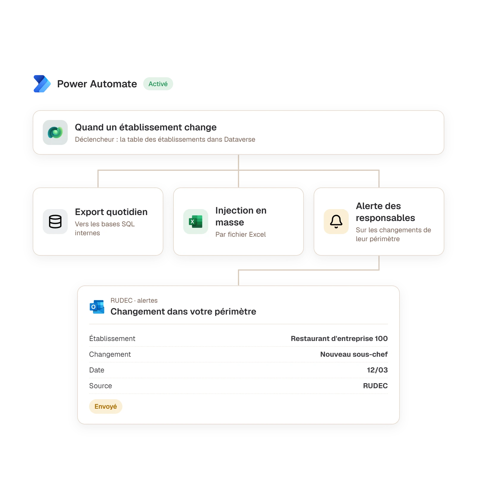 Flux Power Automate : export quotidien vers les bases internes, injection en masse et alerte des responsables