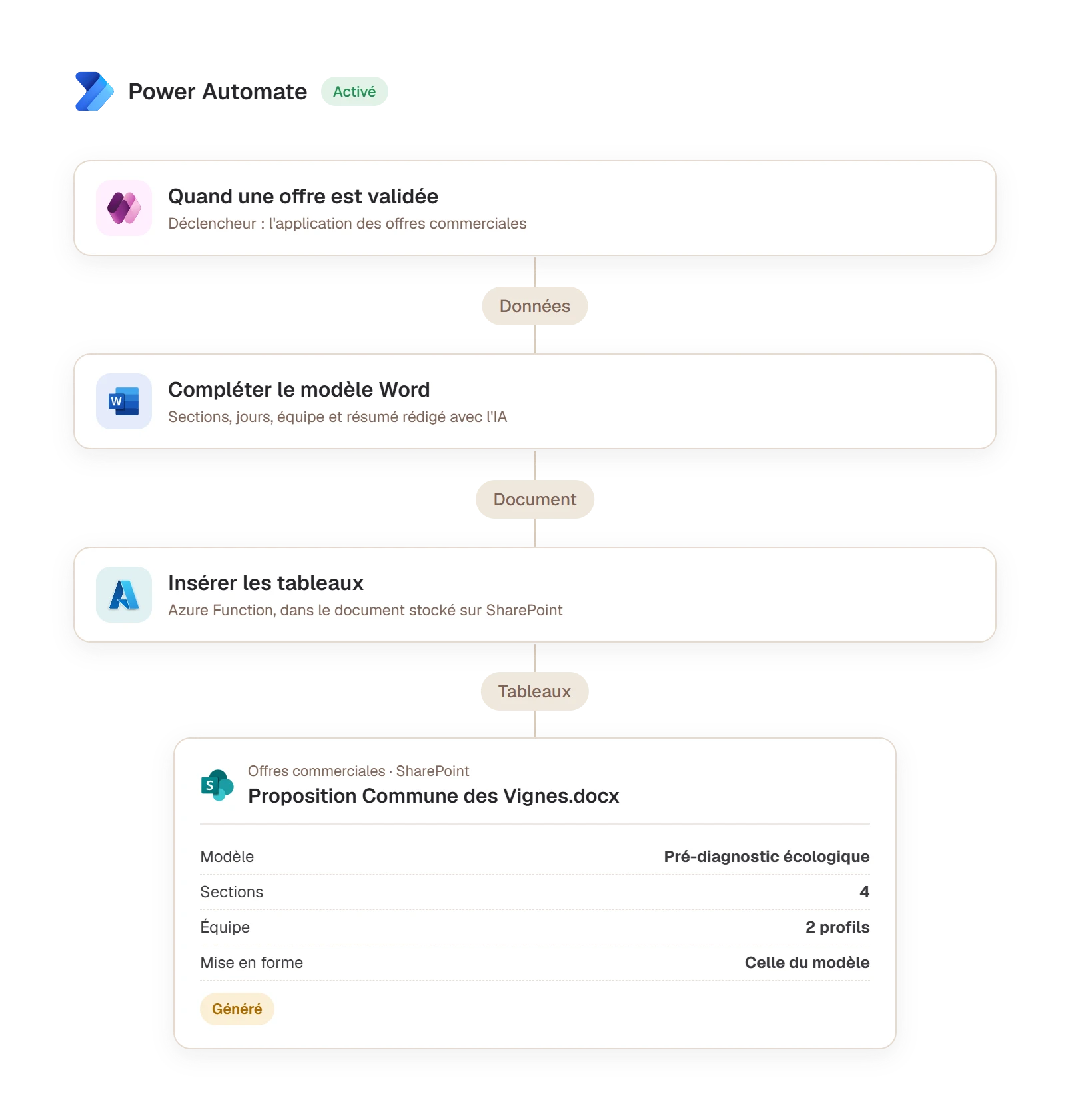 Flux Power Automate : de l'offre validée au document Word final, avec l'IA et l'Azure Function