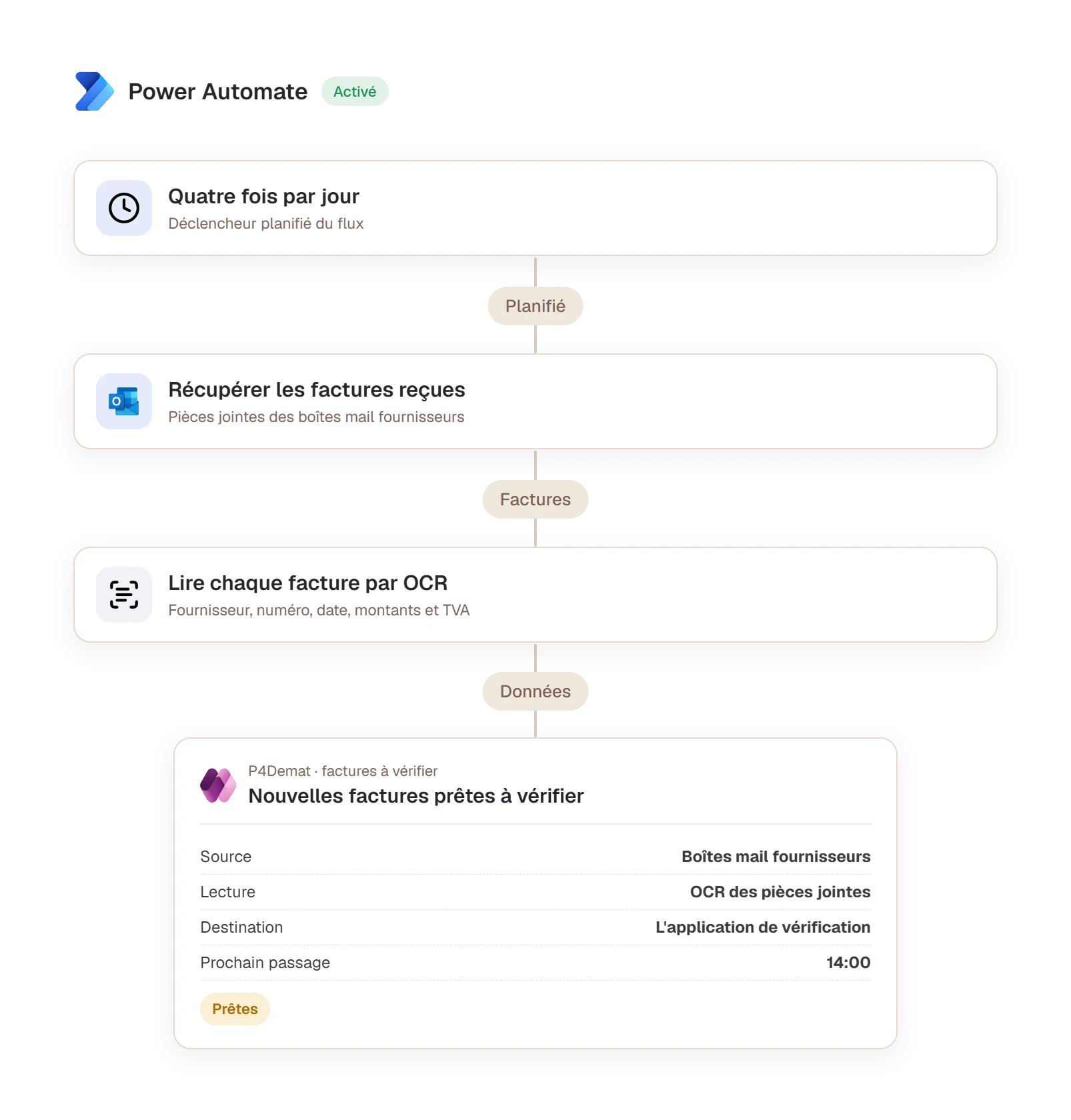 Flux Power Automate : quatre fois par jour, les factures reçues par mail sont récupérées et lues par OCR