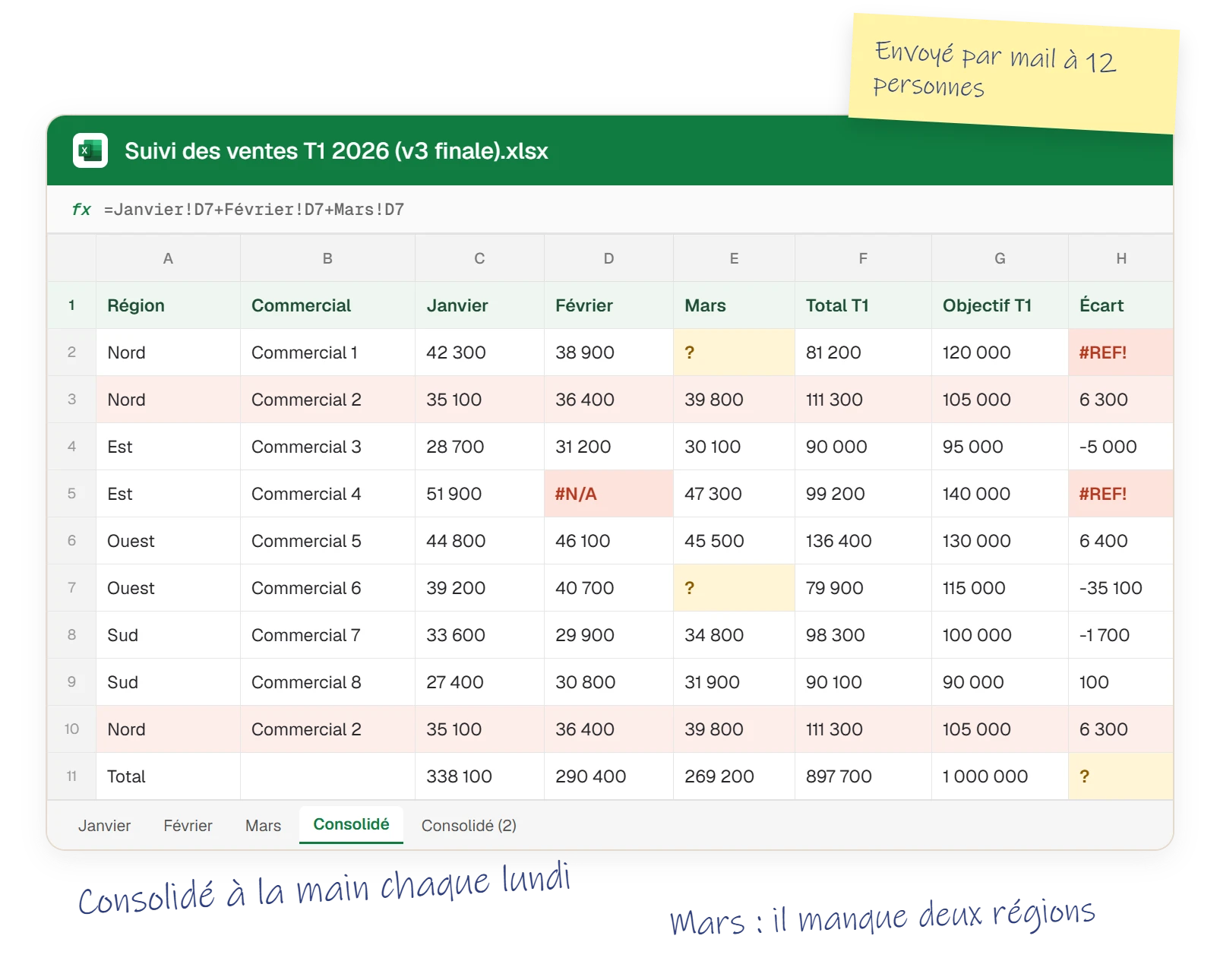 Fichier Excel de suivi des ventes consolidé à la main : cellules en erreur #REF! et #N/A, ligne en double, mois de mars incomplet