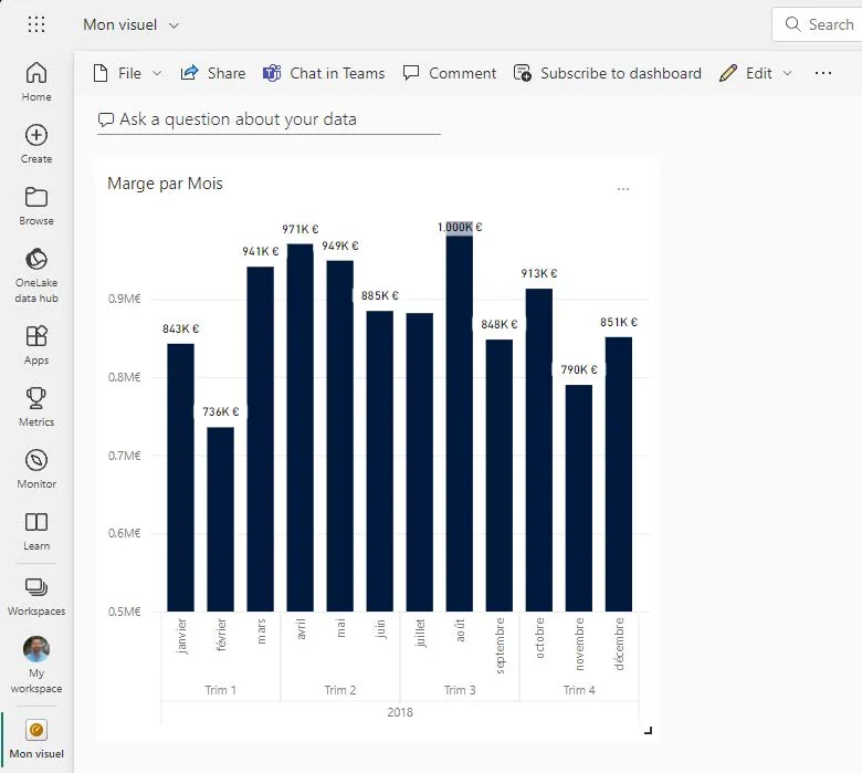 Visuel « Marge par mois » épinglé sur un tableau de bord Power BI