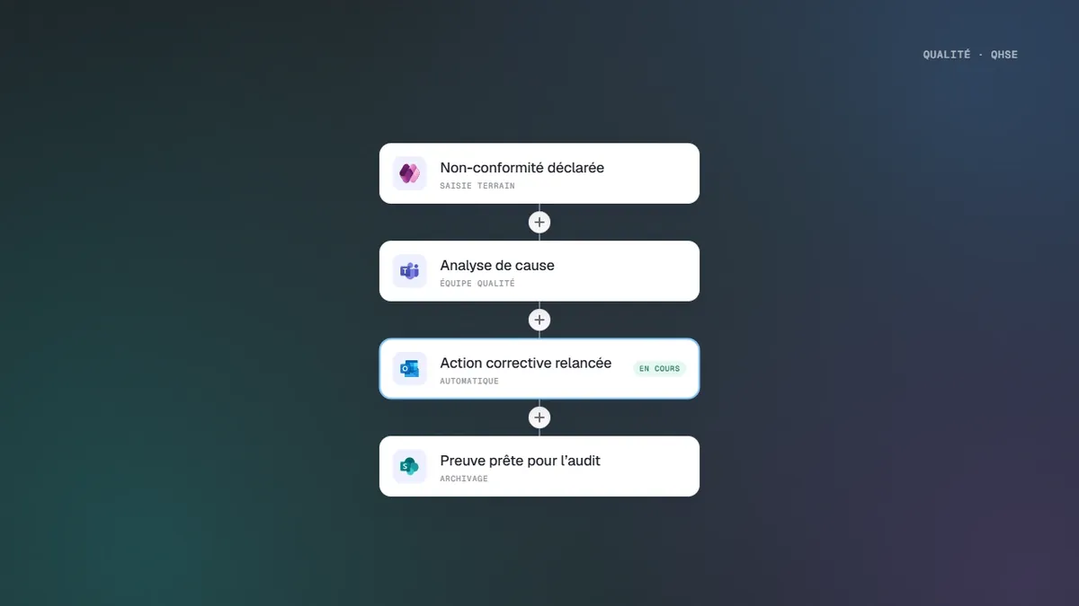 Circuit QHSE automatisé : non-conformité déclarée, analyse de cause, action corrective relancée, preuve prête pour l’audit