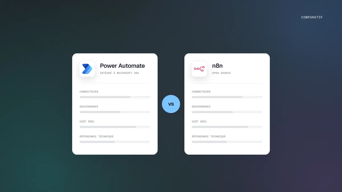 Comparatif visuel de Power Automate et n8n sur les connecteurs, la gouvernance, le coût réel et la dépendance technique