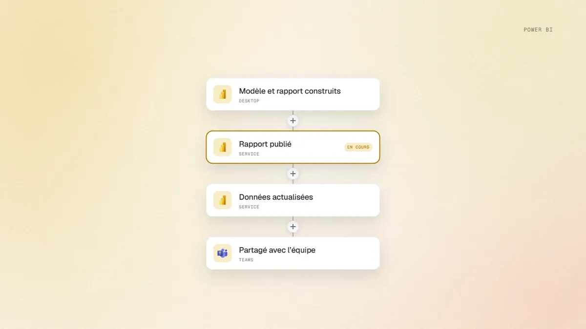 Parcours d’un rapport Power BI : construit dans Desktop, publié et actualisé dans le Service, puis partagé dans Teams