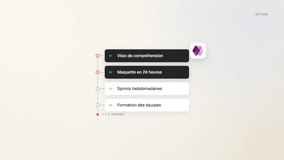 Méthode de création d’une application métier sur mesure : visio, maquette en 24 heures, sprints et formation des équipes