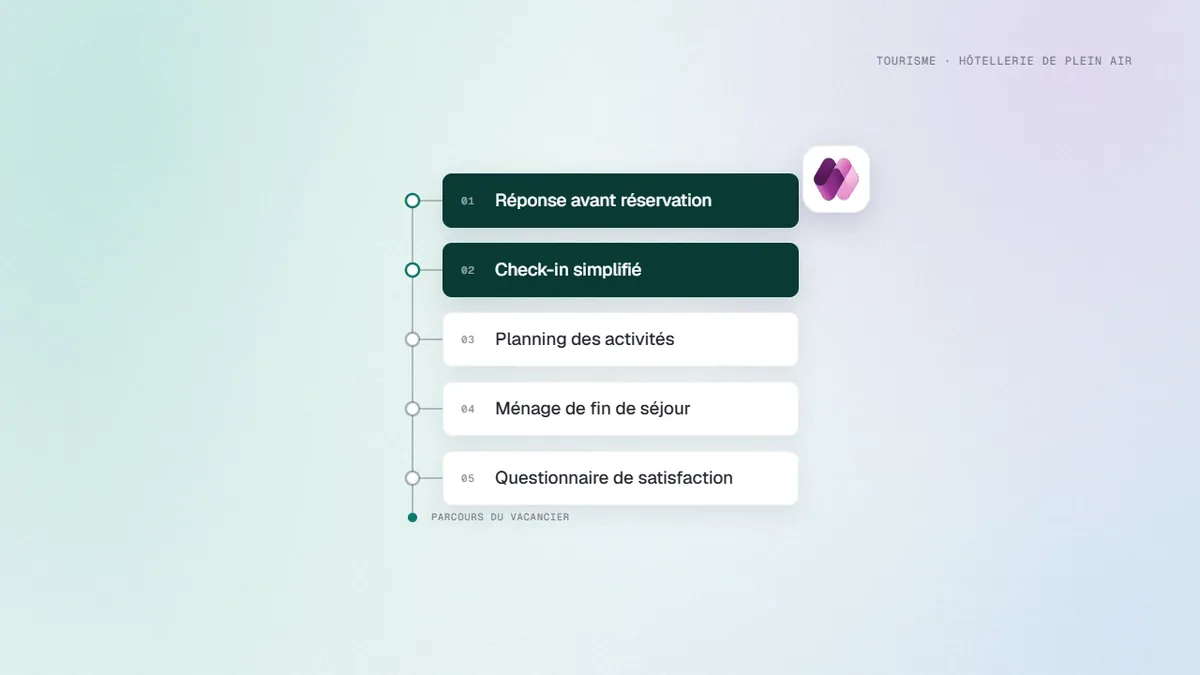 Parcours d’un vacancier en camping en cinq étapes, de la réservation au questionnaire de satisfaction, avec Power Apps