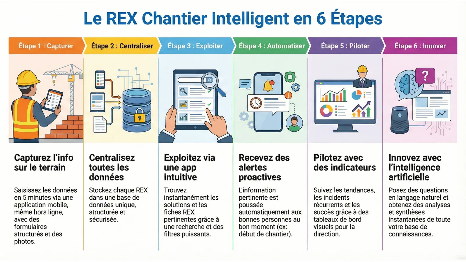 Infographie « Le REX chantier intelligent en 6 étapes » : capturer, centraliser, exploiter, automatiser, piloter, innover