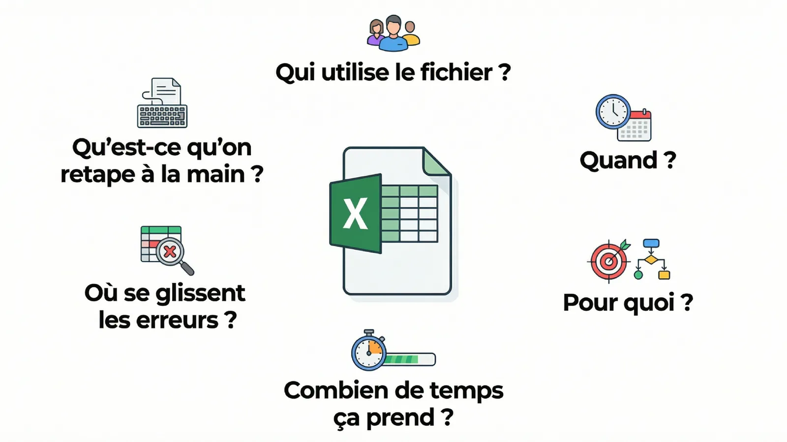Six questions pour comprendre un processus Excel : qui, quand, pour quoi, combien de temps, où sont les erreurs, que retape-t-on