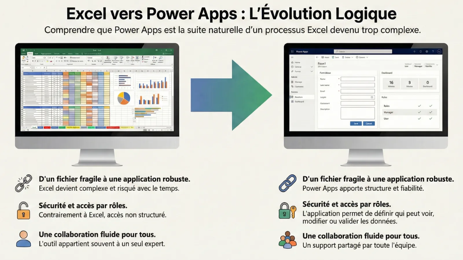 Infographie « Excel vers Power Apps : l'évolution logique » : d'un fichier fragile à une application robuste, sécurisée et partagée