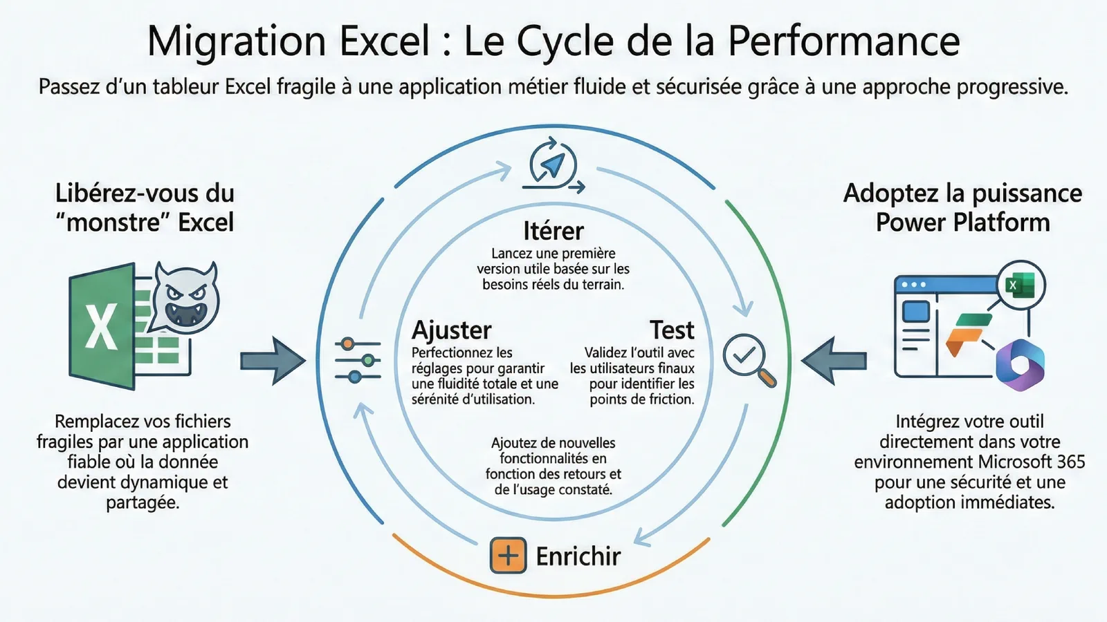 Infographie « Migration Excel : le cycle de la performance » : itérer, tester, ajuster et enrichir l'application
