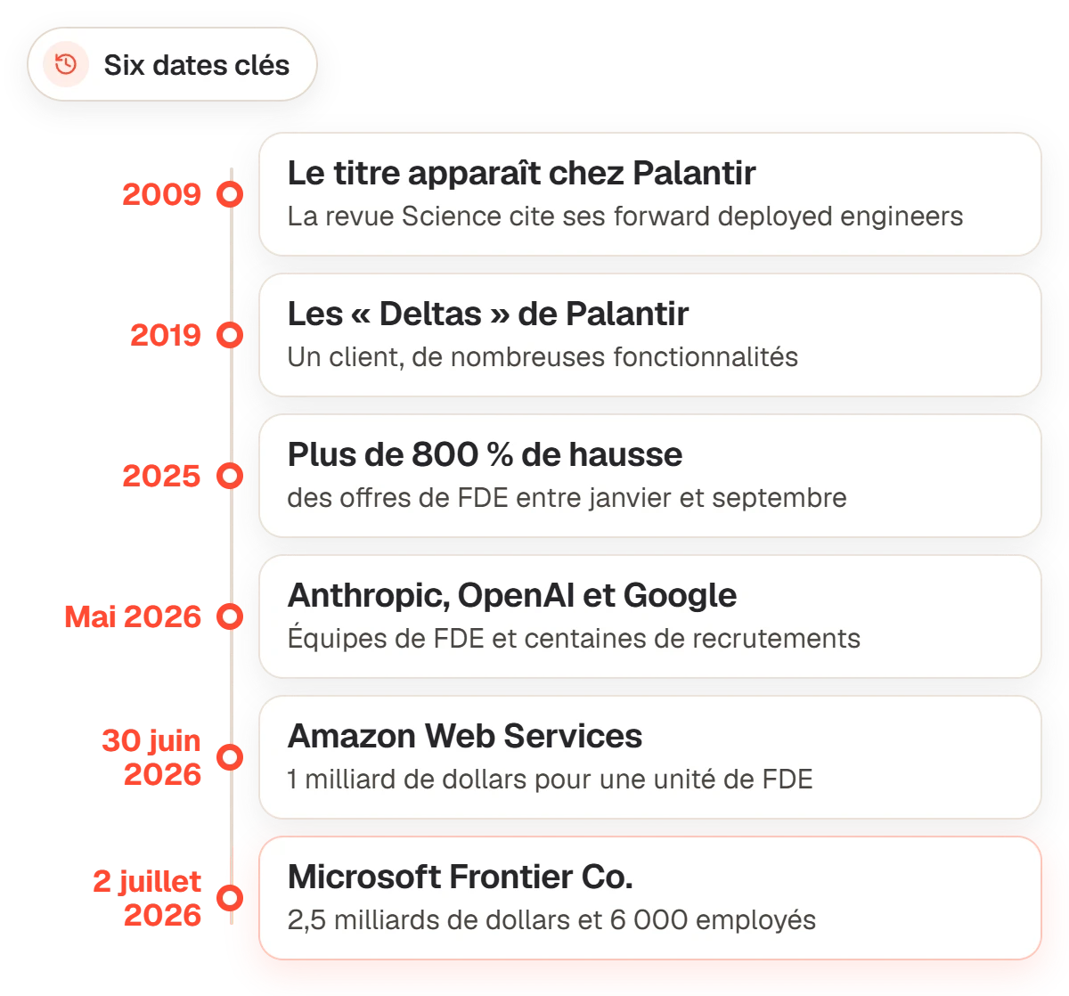 Frise chronologique du métier de forward deployed engineer : Palantir en 2009 et 2019, hausse des offres en 2025, nouvelles divisions d’Anthropic, OpenAI, Google, AWS et Microsoft en 2026