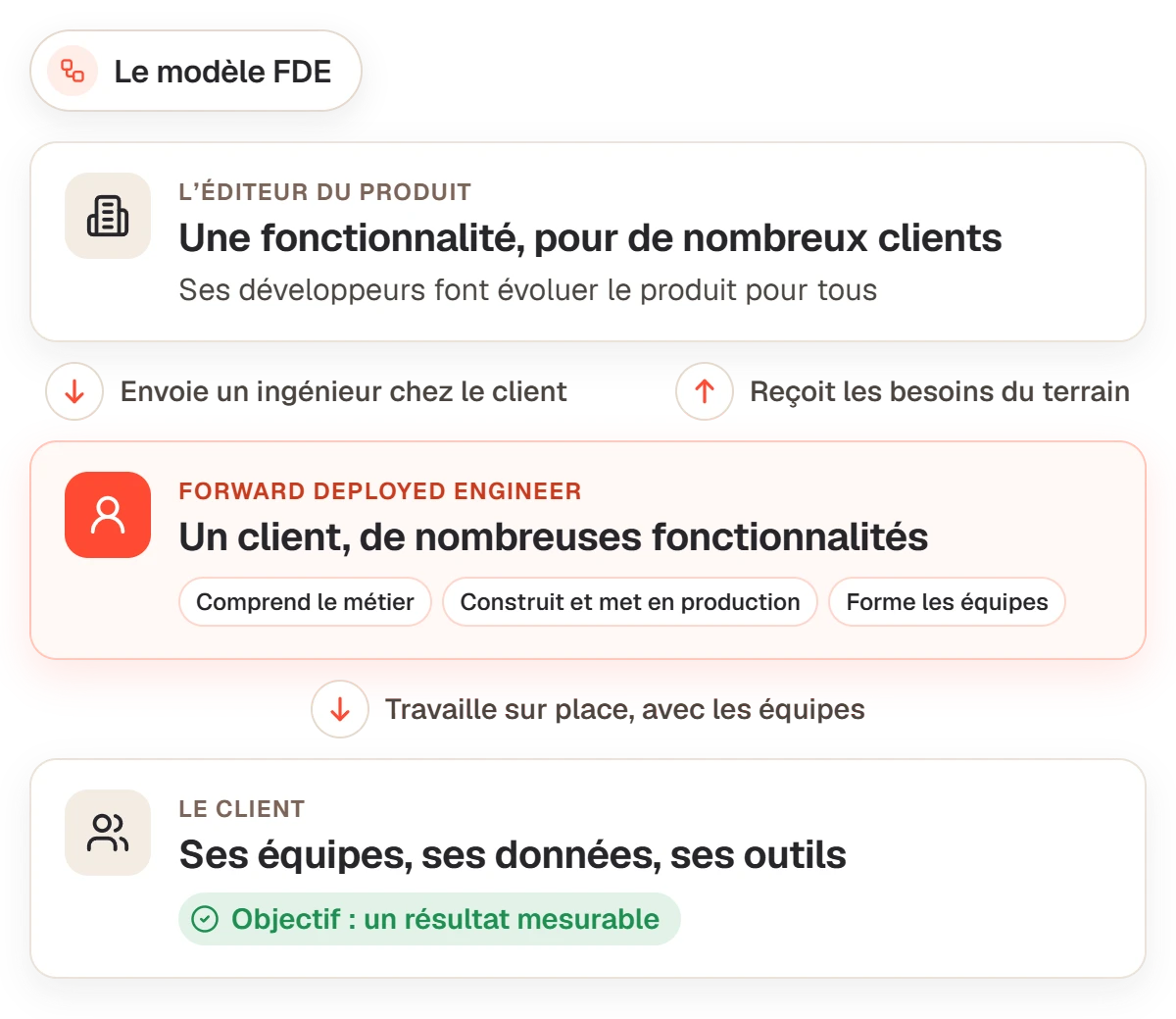 Schéma du modèle FDE : l’éditeur envoie un ingénieur chez le client, qui construit avec ses équipes et fait remonter les besoins du terrain à l’équipe produit