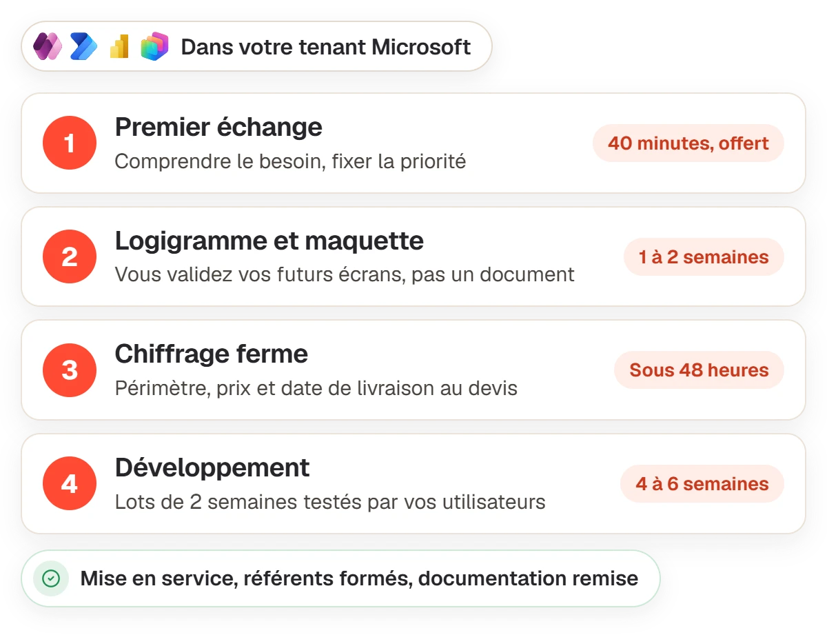 Les quatre étapes d’un projet Power Platform : premier échange de 40 minutes, logigramme et maquette en 1 à 2 semaines, chiffrage sous 48 heures, développement en 4 à 6 semaines