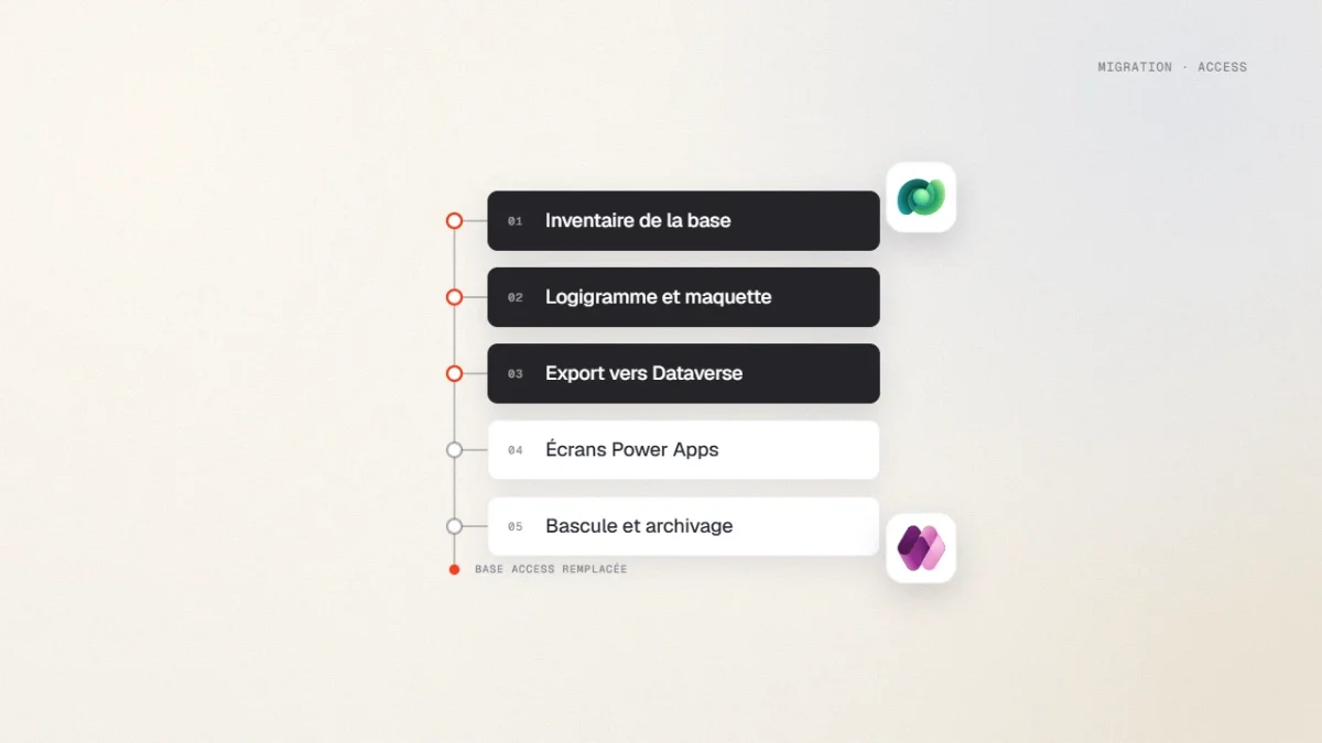 Étapes pour remplacer une base Access : inventaire, maquette, export vers Dataverse, écrans Power Apps, bascule