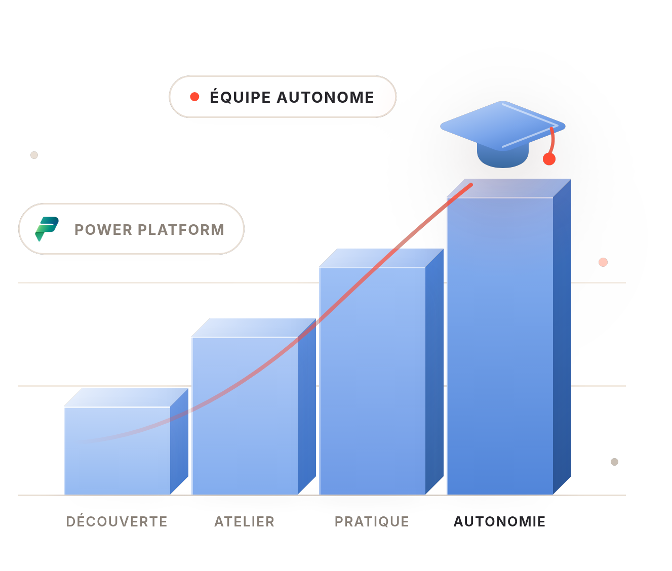 Progression de la montée en compétence des équipes sur la Power Platform, de la découverte à l'autonomie