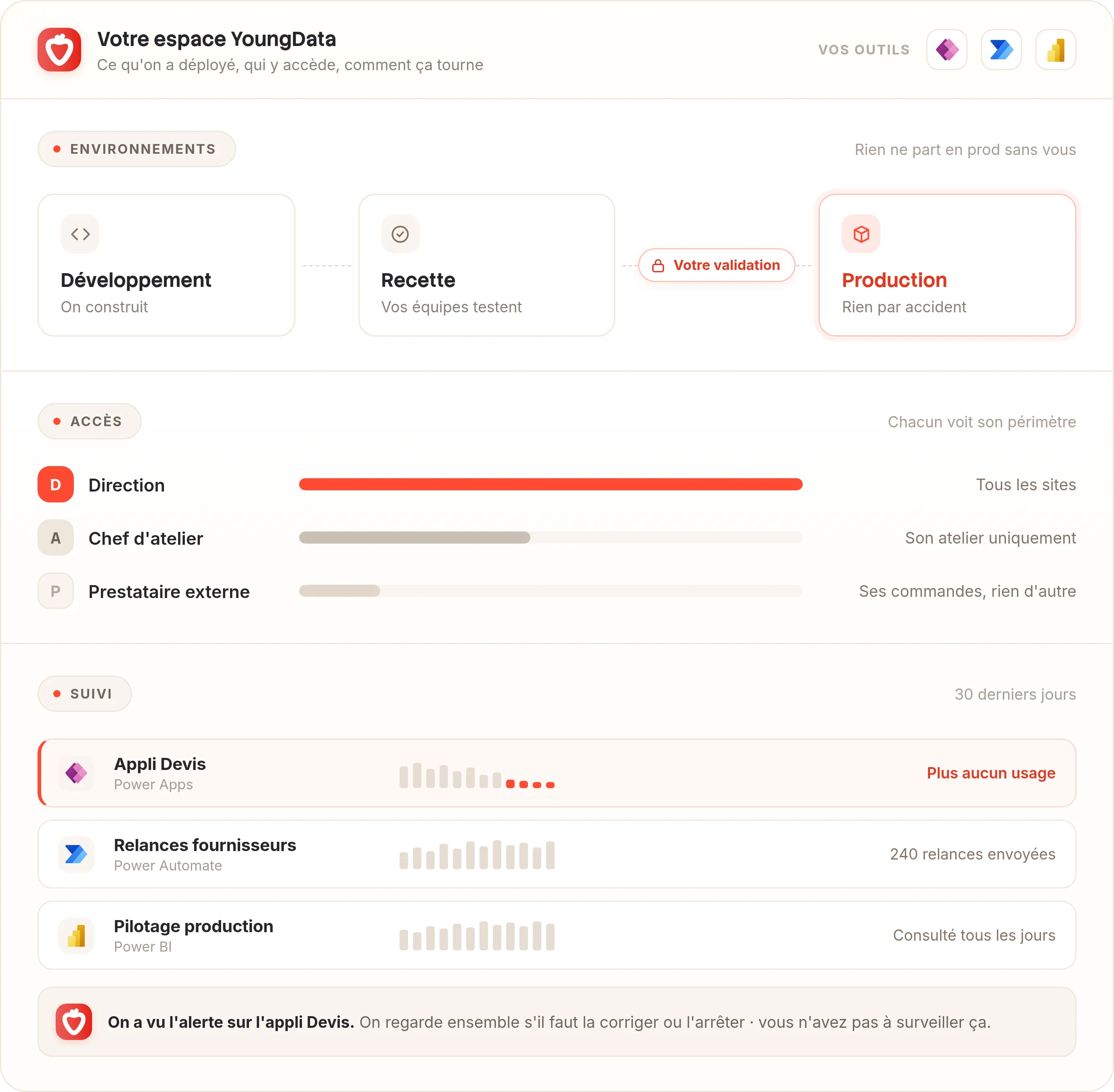 Espace de gouvernance YoungData : environnements dev, recette et production avec validation client, accès par rôle et suivi d'usage des solutions Power Apps, Power Automate et Power BI