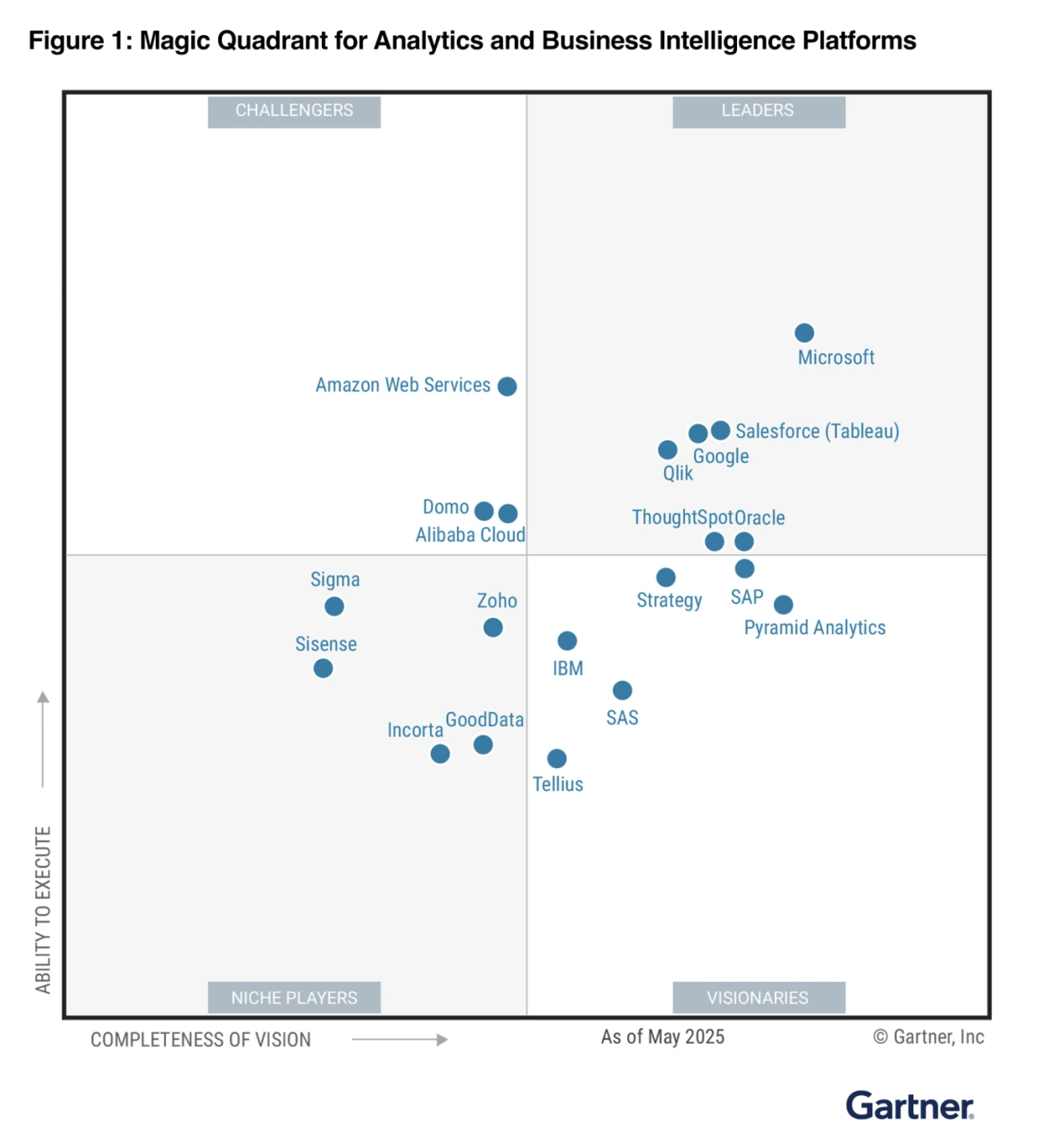 Magic Quadrant 2025 de Gartner pour les plateformes d'analytique et de BI