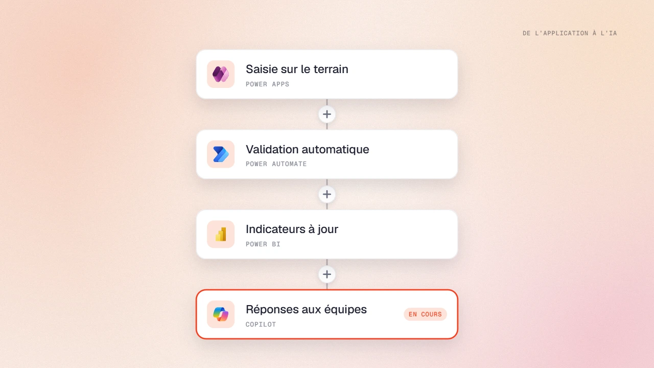Une même équipe enchaîne Power Apps, Power Automate, Power BI et Copilot, de la saisie sur le terrain aux réponses