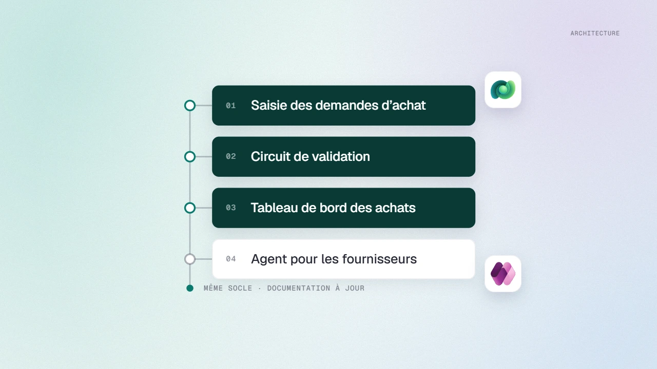 Une application de demandes d’achat qui s’enrichit d’un circuit de validation, d’un tableau de bord puis d’un agent