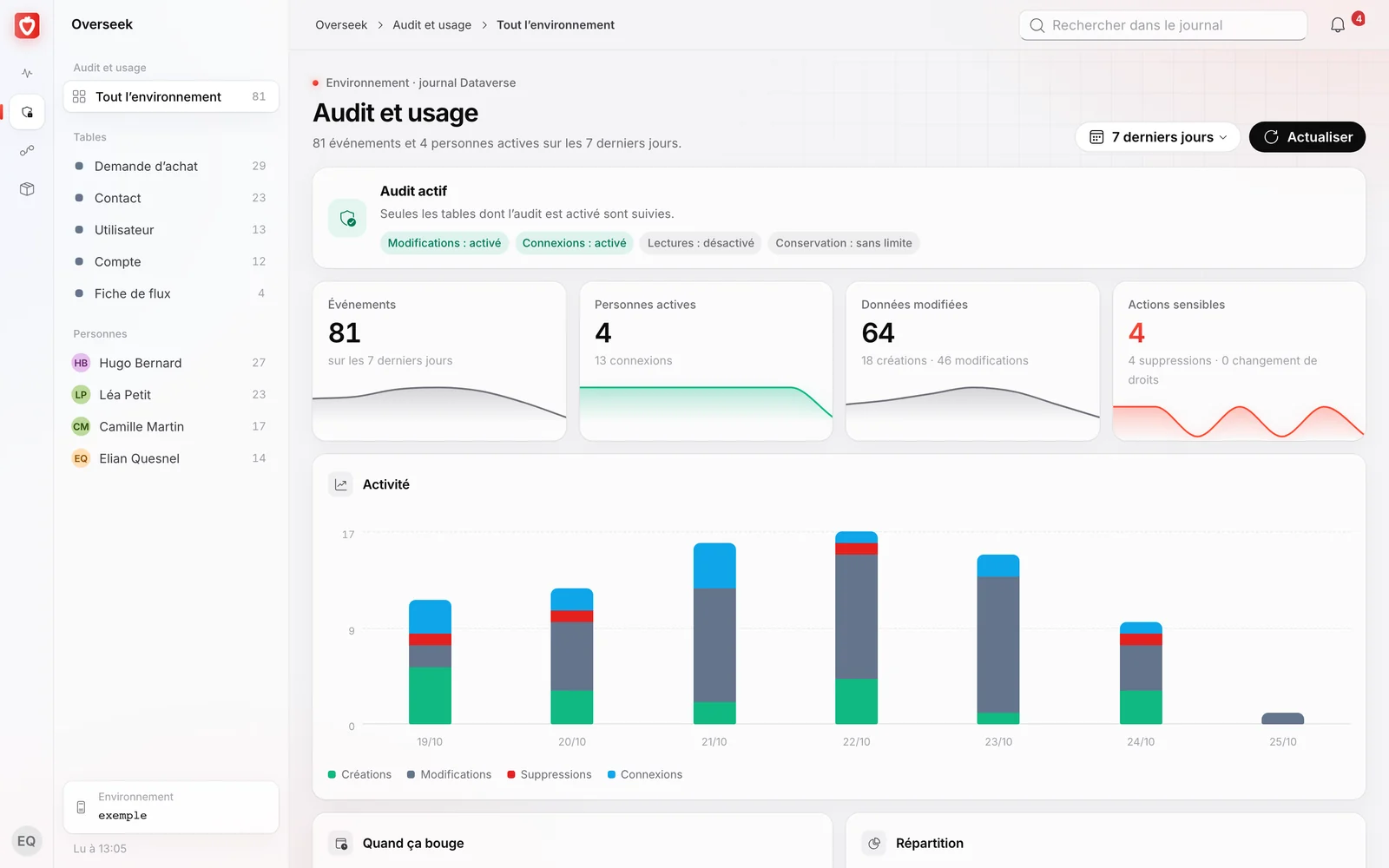 Page Audit et usage d’Overseek : événements, personnes actives, données modifiées et actions sensibles
