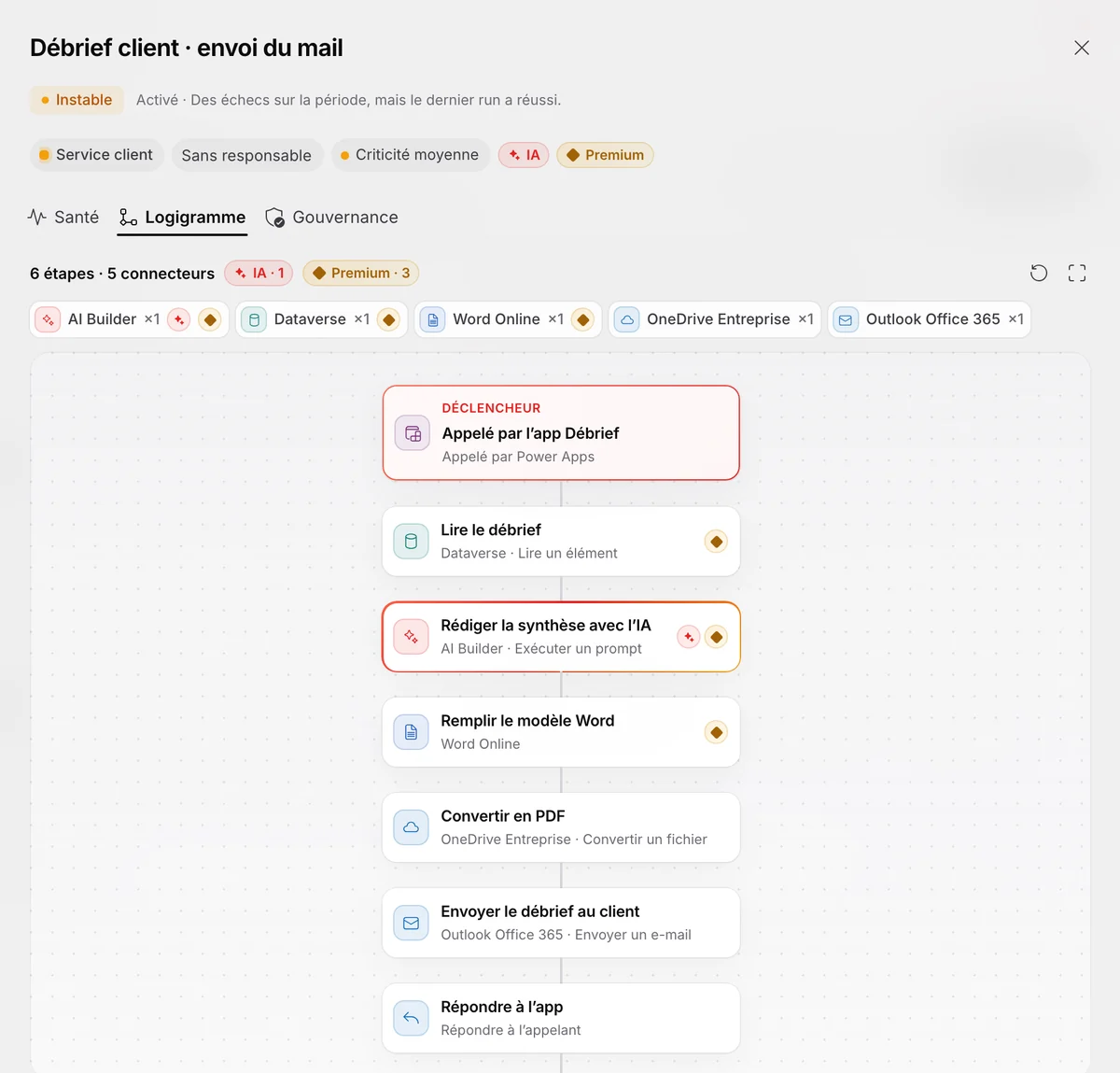 Logigramme d’un flux dans Overseek, avec l’étape d’IA AI Builder et les connecteurs Premium repérés