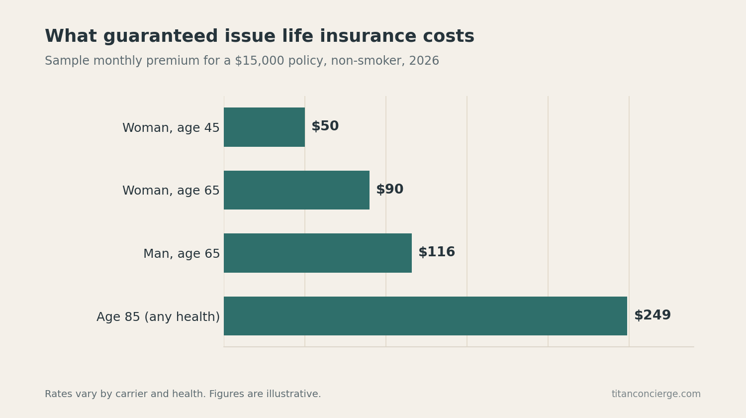 Bar chart of sample monthly guaranteed issue premiums for a $15,000 policy in 2026: woman age 45 about $50, woman age 65 about $90, man age 65 about $116, age 85 about $249