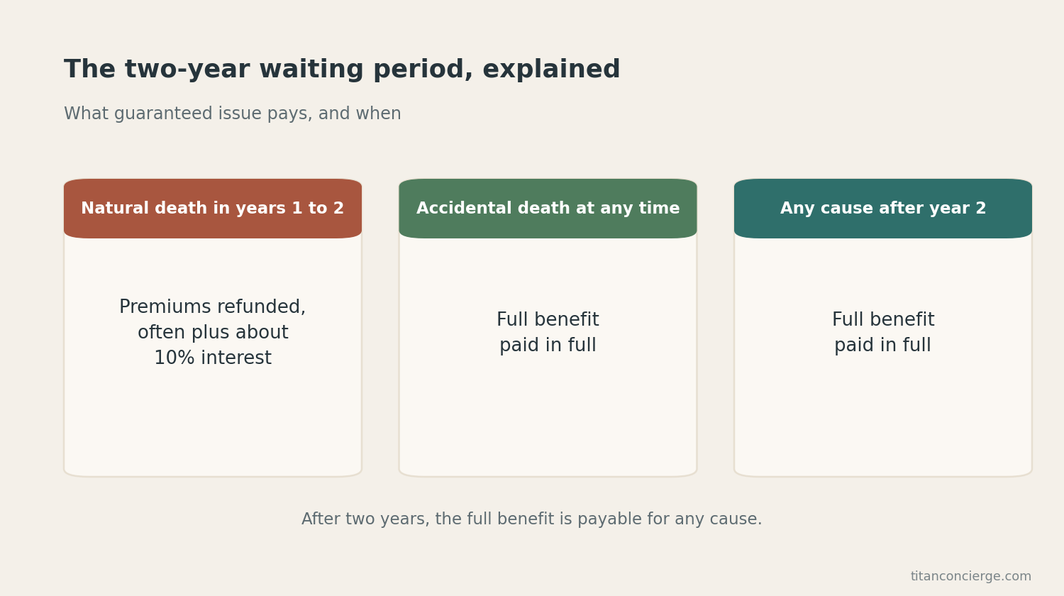 Explainer showing that natural death in years one to two refunds premiums plus about 10 percent, accidental death pays in full, and any cause after year two pays the full benefit