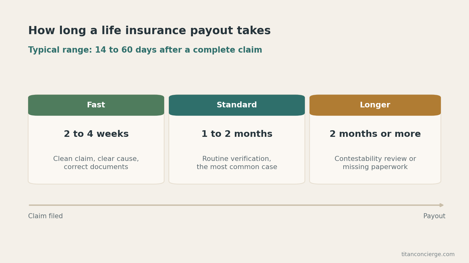 Timeline showing typical life insurance payout of 14 to 60 days: fast is two to four weeks, standard is one to two months, and longer is two months or more