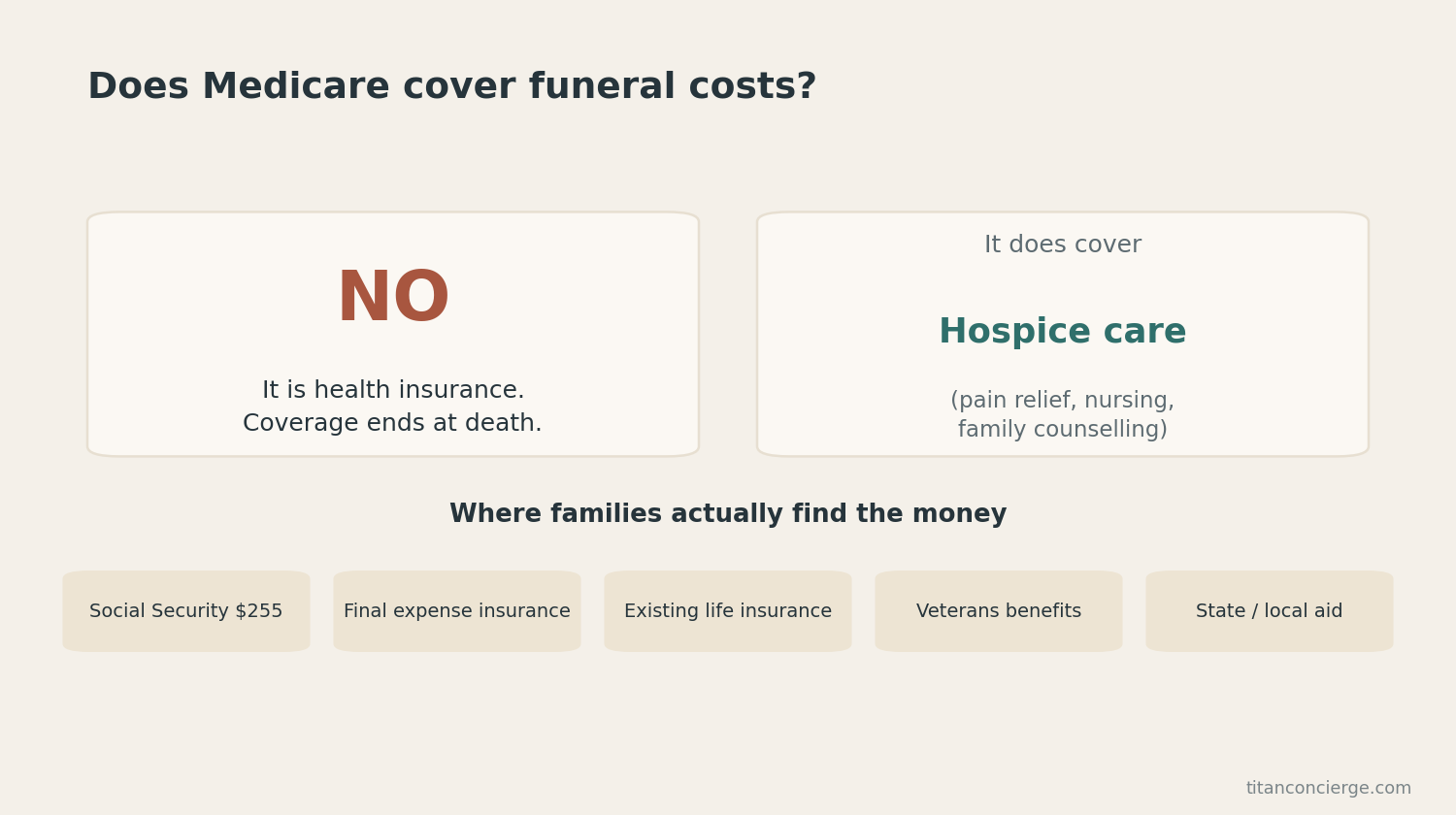 Infographic: Medicare does not cover funeral costs because it is health insurance that ends at death; it does cover hospice care; families find funeral money through Social Security $255, final expense insurance, existing life insurance, veterans benefits, and state or local aid