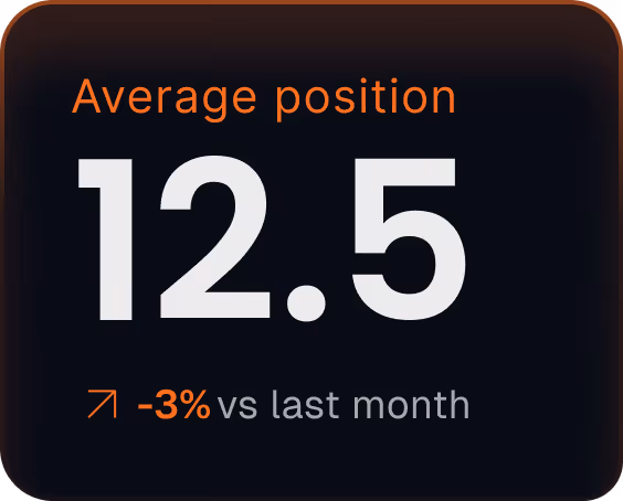 Dashboard card showing average position as 12.5 with a 3% improvement versus last month.