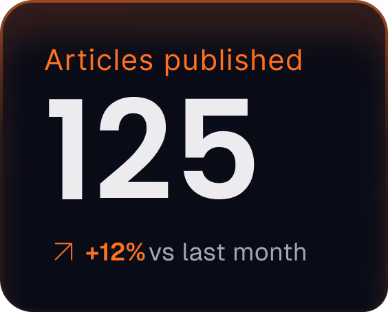 Dashboard card showing 125 articles published, a 12 percent increase compared to last month.