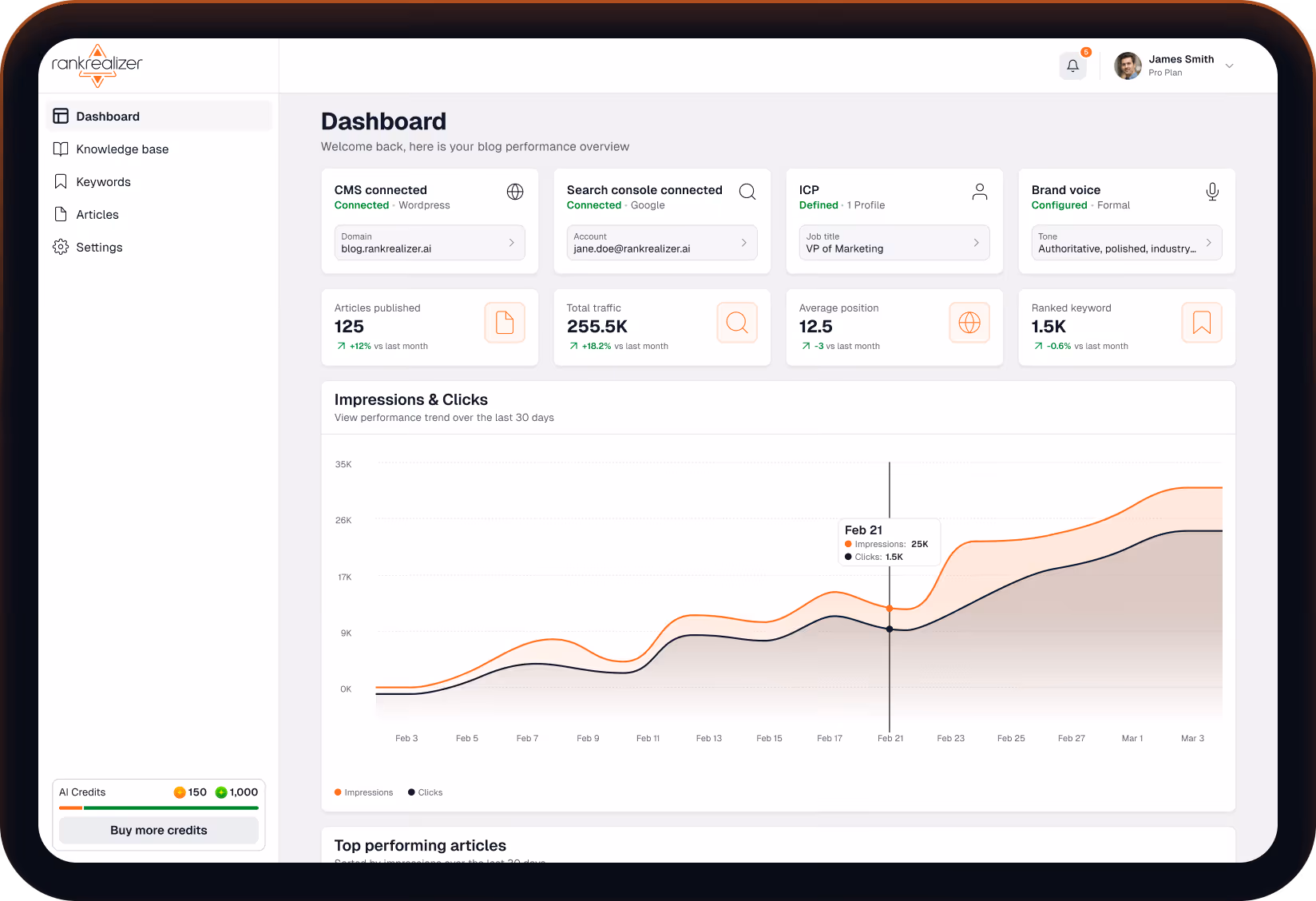 RankRealizer dashboard showing blog performance overview with CMS and Search Console connected, impressions and clicks graph over 30 days, and key metrics like articles published, total traffic, average position, and ranked keywords.