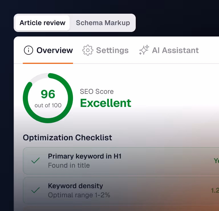 SEO score dashboard showing an excellent score of 96 out of 100 with an optimization checklist highlighting primary keyword in H1 and keyword density within optimal range.